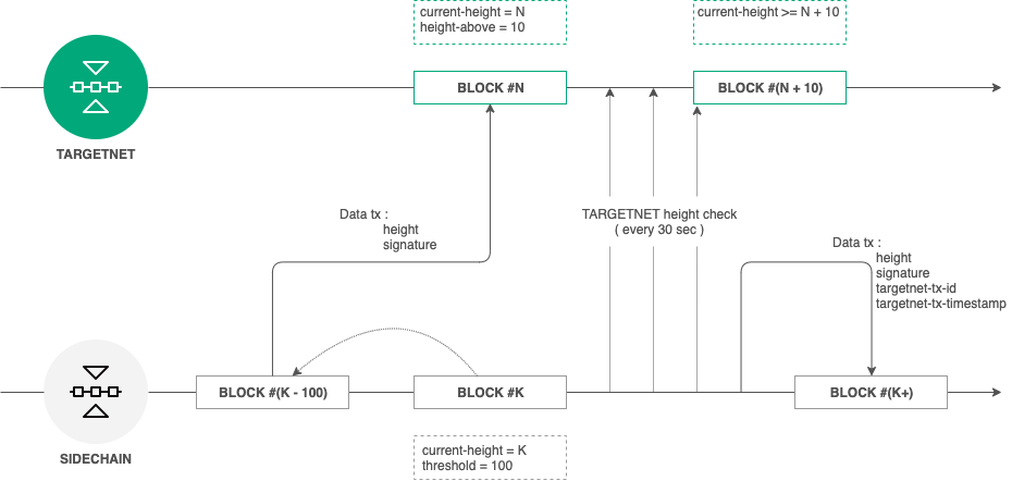 Targetnet anchoring scheme