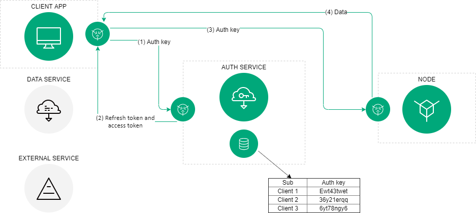 The authorization scheme of the Waves Enterprise blockchain platform