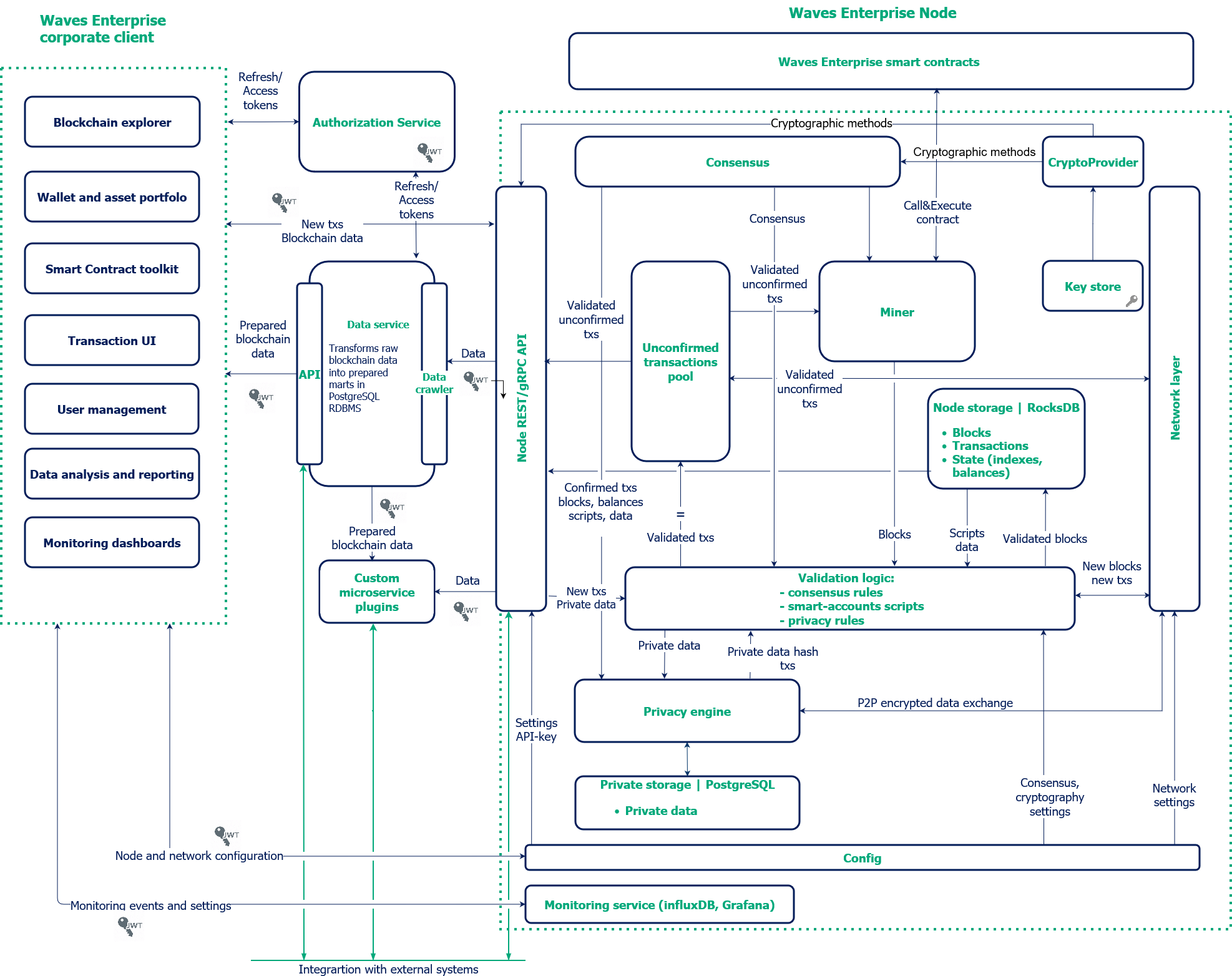 Platform architecture scheme