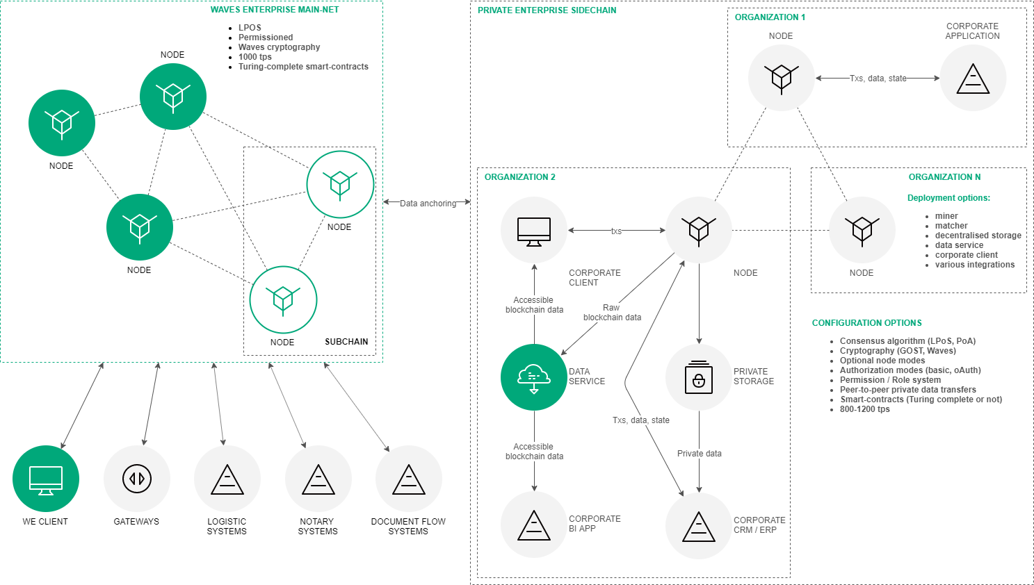 Platform architecture scheme