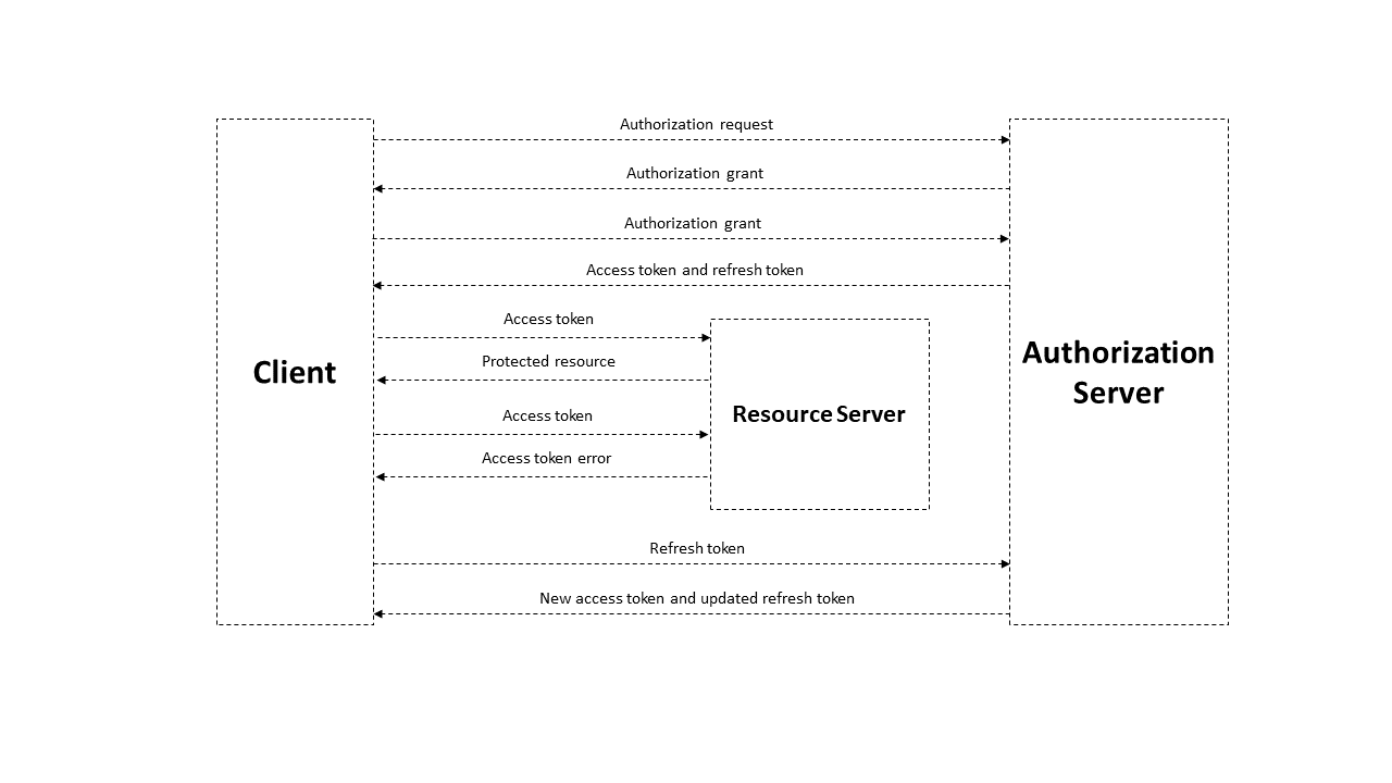 Общая схема авторизации на базе протокола OAuth 2.0