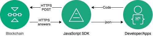 The general chart of JavaScript SDK operation