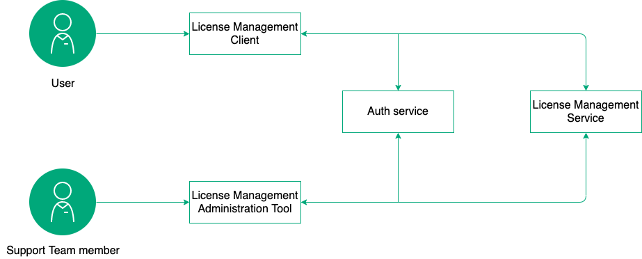 Scheme of obtaining a WE license