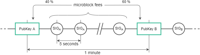 Miner fee mechanism