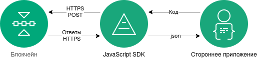 Общая схема работы JS SDK