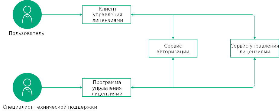 Схема получения лицензии WE