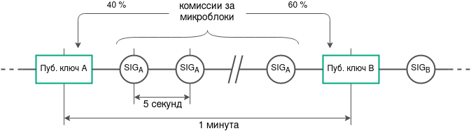 Механизм вознаграждения майнеров