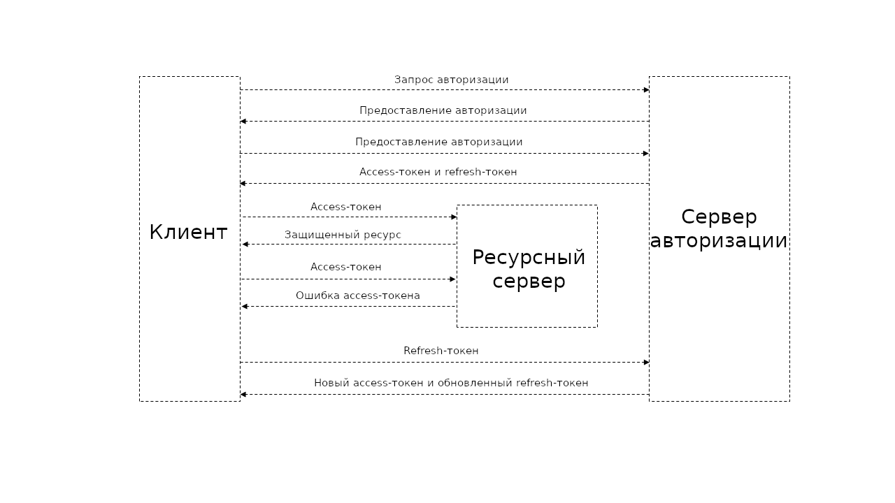 Общая схема авторизации на базе протокола OAuth 2.0
